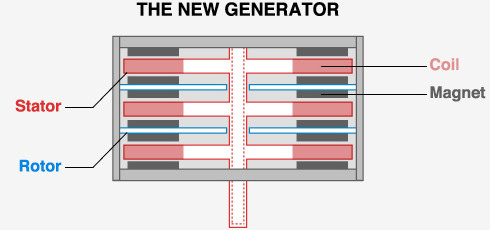 THE NEW GENERATOR