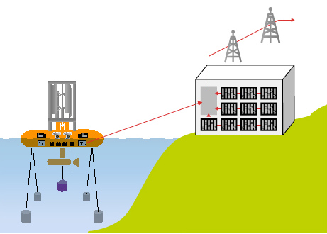 2) Integration with on-land power generator(s)