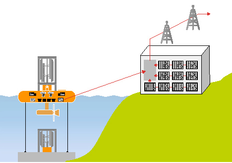 2) Integration with on-land power generator(s)