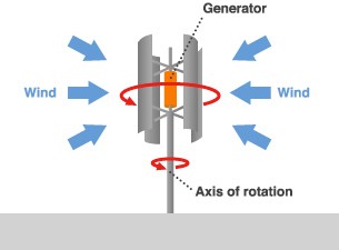 What is the windmill of the pneumatic dynamo?