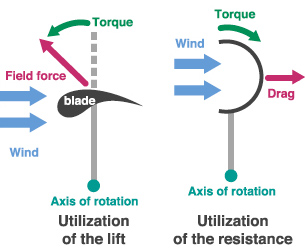 What is the windmill of the pneumatic dynamo?