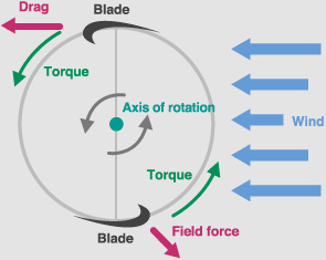 The structure of the blades is<br>made in the same designing way as of the planes!!