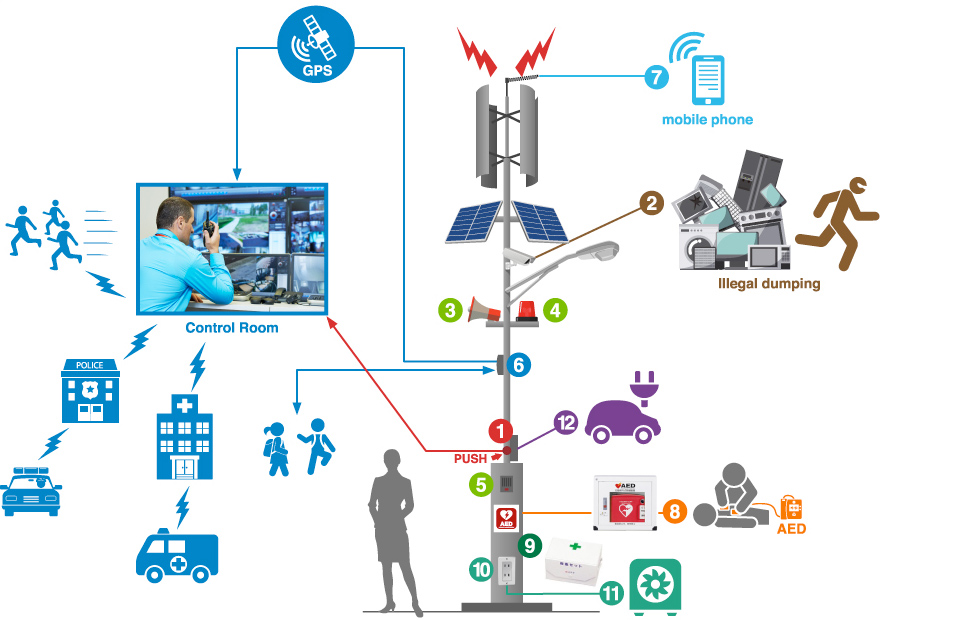 Diagrammatic Sketch of the Crime/Disaster Prevention Lighting System