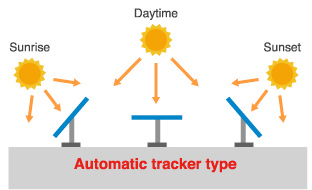 Automatic tracker type