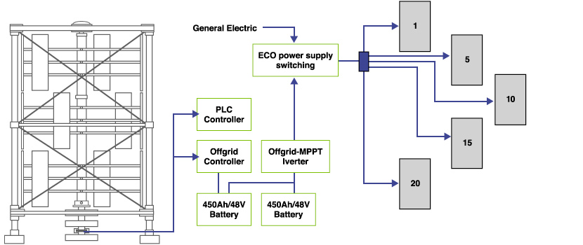 Multiple-use specifications (5~20 kw)